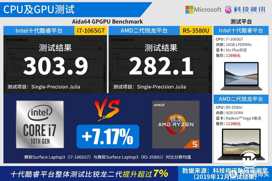 十代酷睿碾压Ryzen+ 微软Surface Laptop3双雄对决