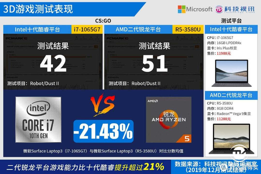 十代酷睿碾压Ryzen+ 微软Surface Laptop3双雄对决