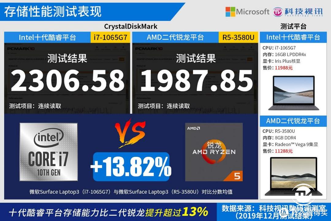 十代酷睿碾压Ryzen+ 微软Surface Laptop3双雄对决