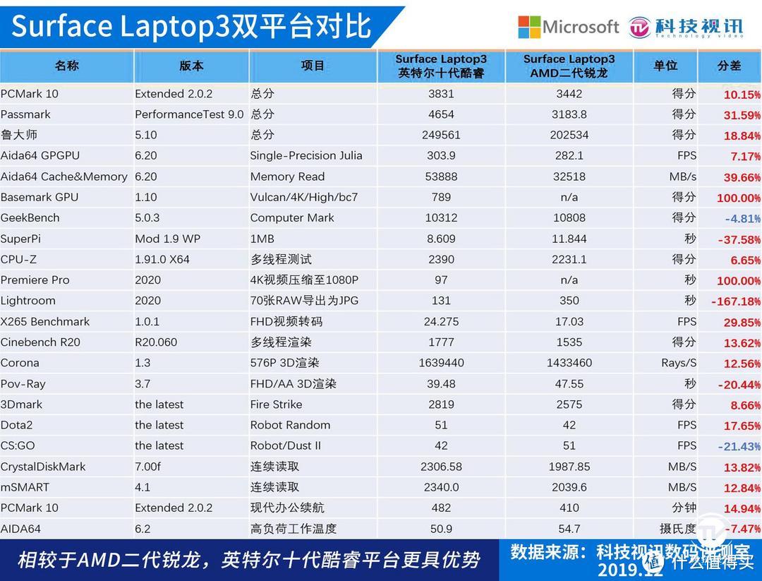 十代酷睿碾压Ryzen+ 微软Surface Laptop3双雄对决