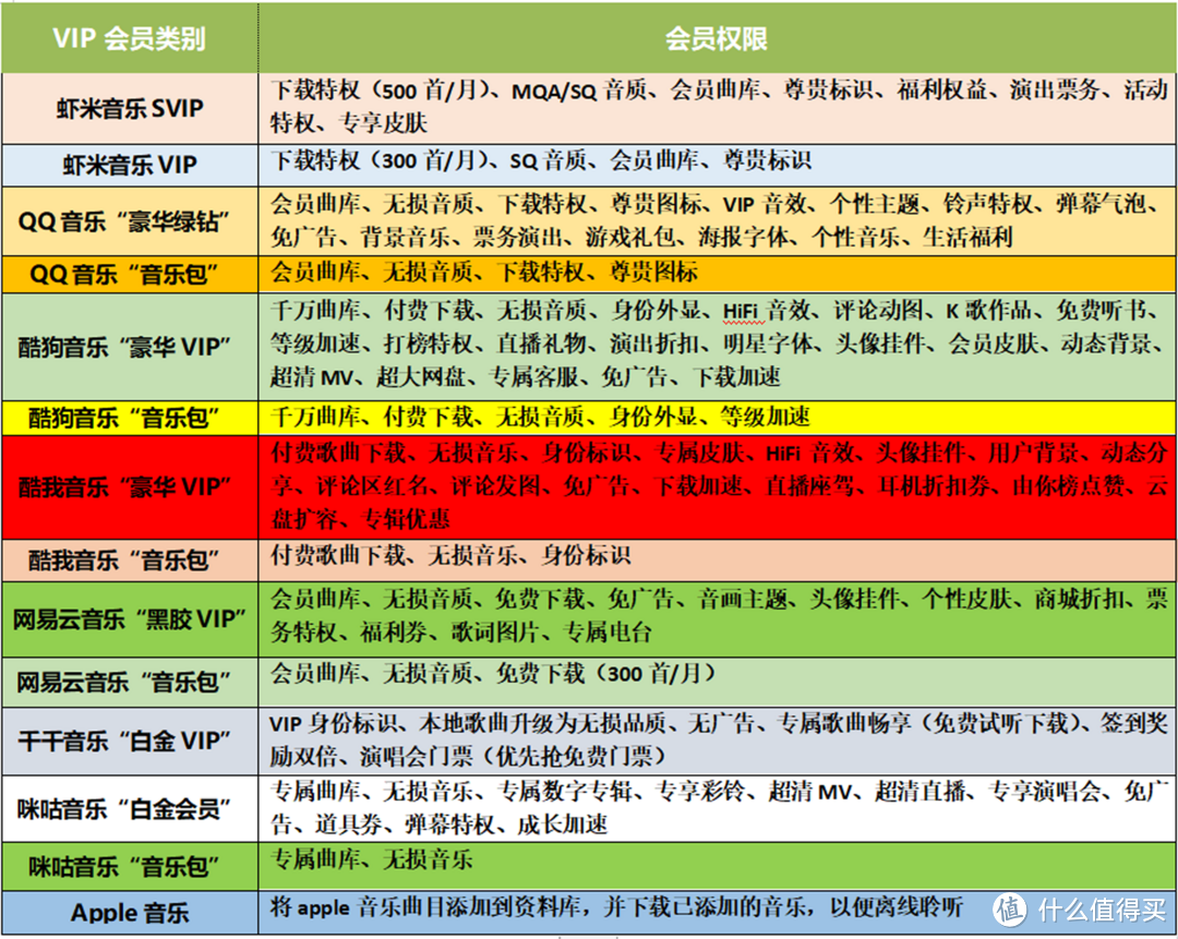 8款手机音乐软件14种VIP充值会员横向对比