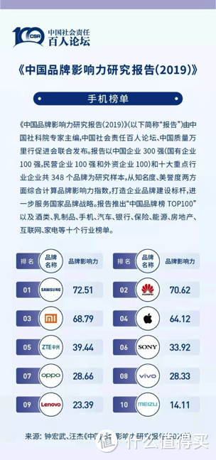 《中国品牌影响力研究报告(2019)》手机榜单