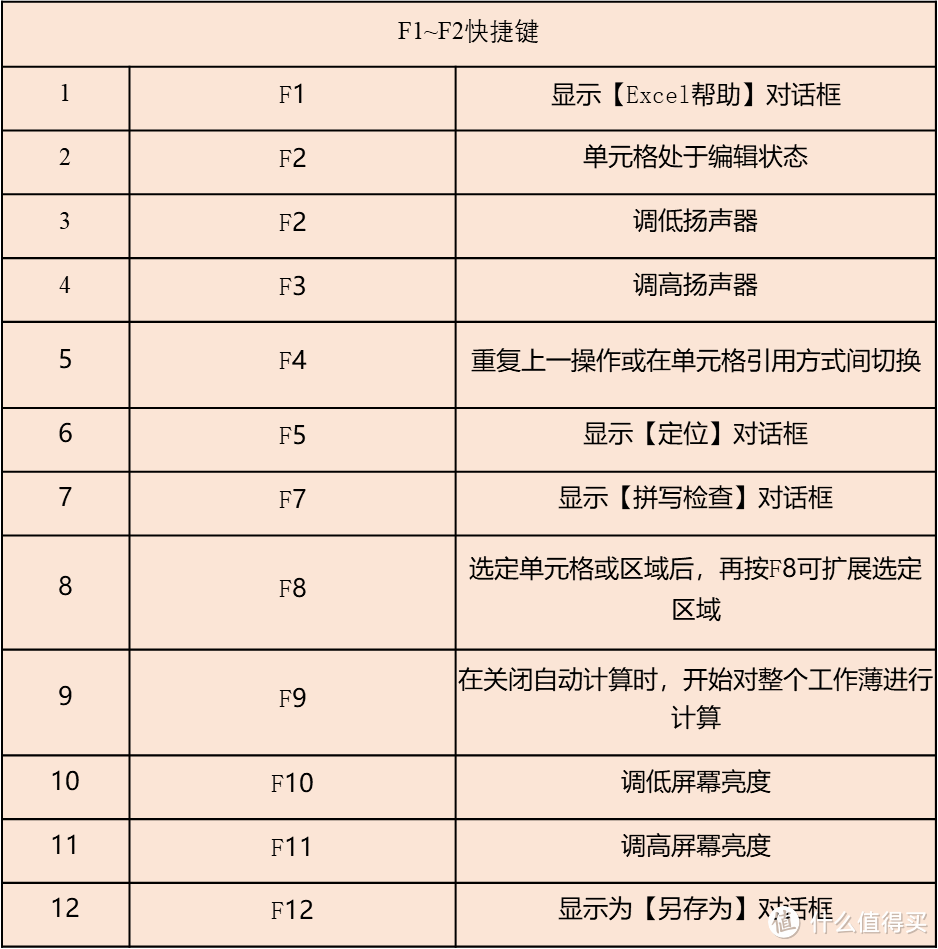 Excel中1秒就能完成的操作 这个人居然花了9个多小时 你需要这90组快捷键 办公软件 什么值得买