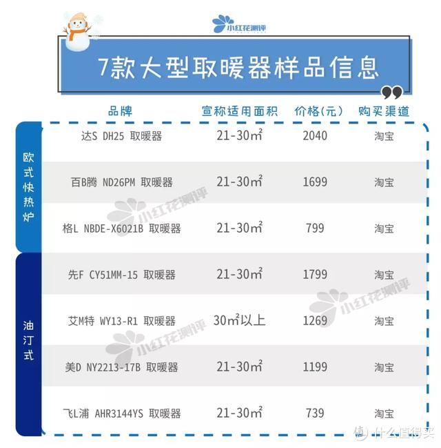 7款大型取暖器测评：2款最便宜的，逆袭贵三倍的！