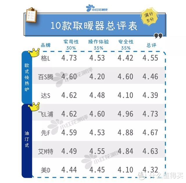 7款大型取暖器测评：2款最便宜的，逆袭贵三倍的！