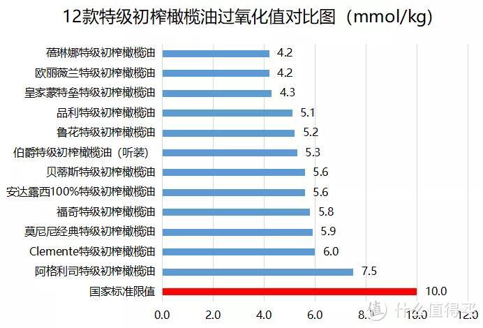 直接点！我们测了12款橄榄油，性价比高的才不到一半？