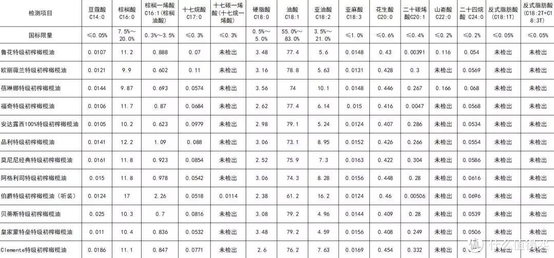 直接点！我们测了12款橄榄油，性价比高的才不到一半？