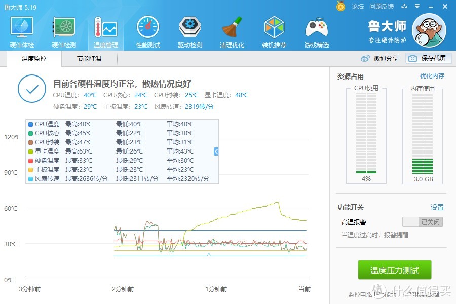 显卡测试期间最高温度仅63°C