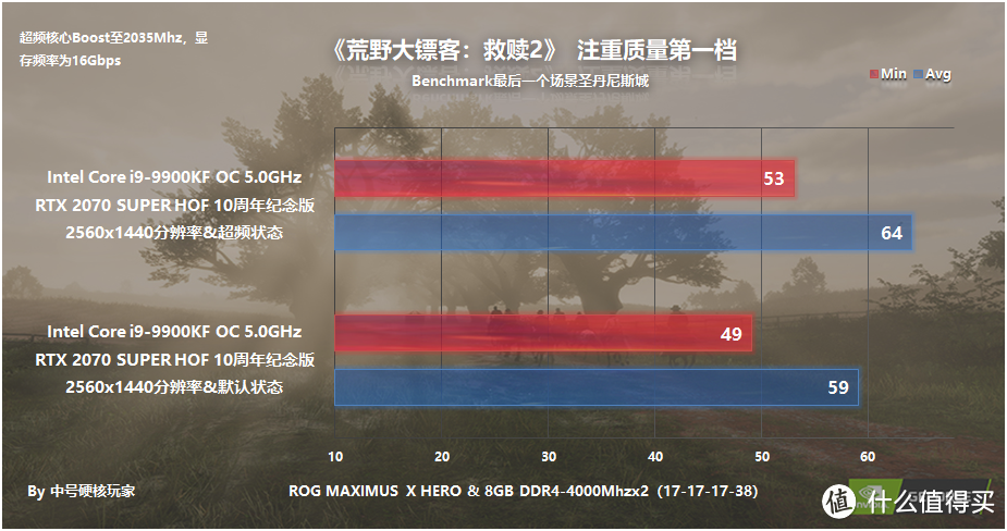 集信仰和性能于一身，影驰 RTX 2070 SUPER HOF 10周年纪念版显卡深度评测