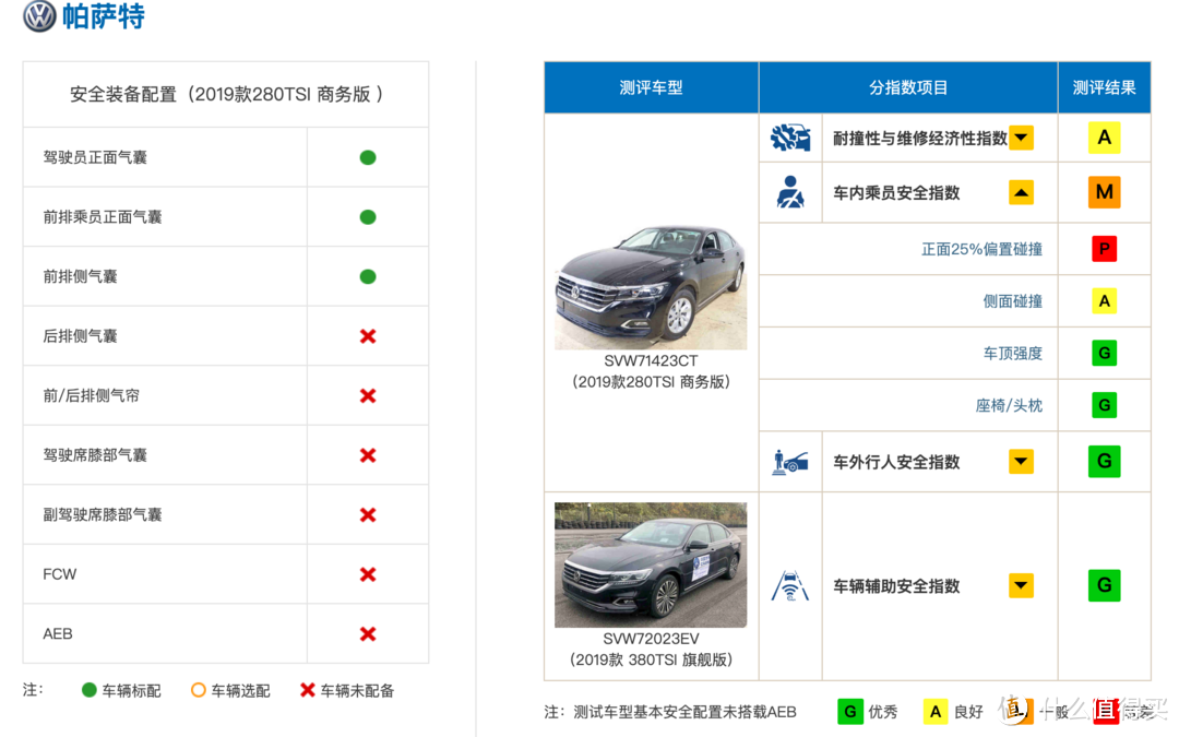 上汽帕萨特中保研碰撞测试成绩简析，附IIHS碰撞测试成绩对比