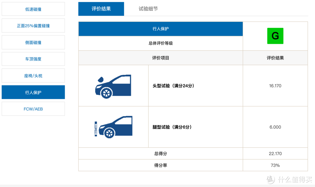 上汽帕萨特中保研碰撞测试成绩简析，附IIHS碰撞测试成绩对比