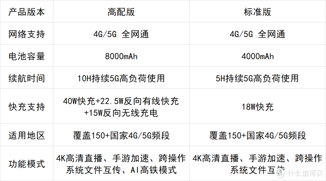 不止于快 华为5G随行WiFi体验