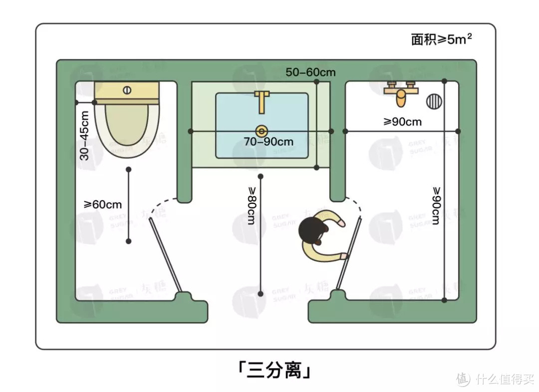 一图读懂卫生间布局方案