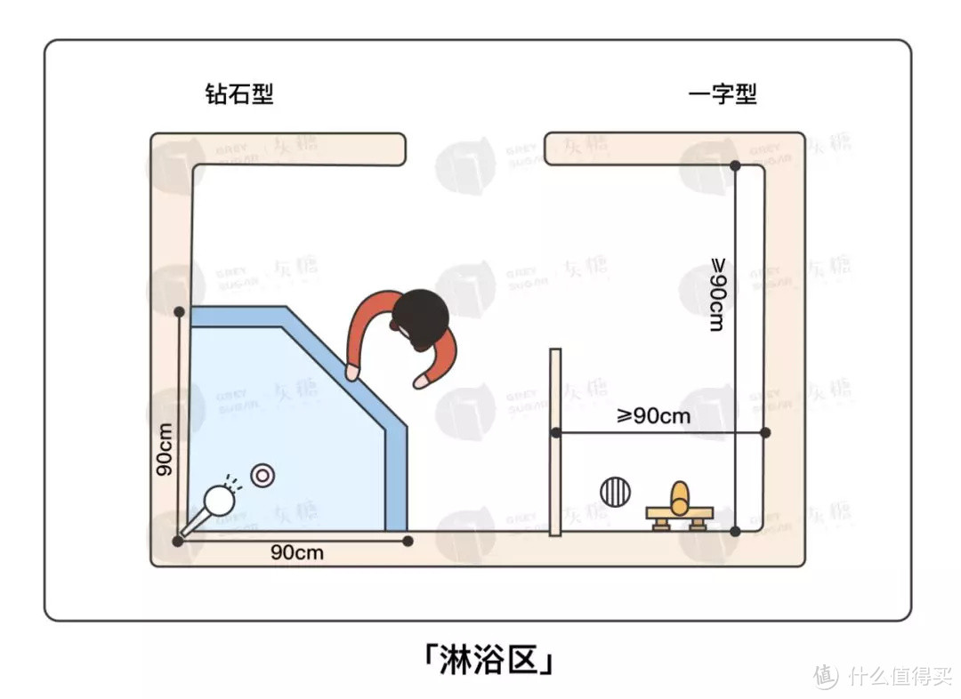 一图读懂卫生间布局方案