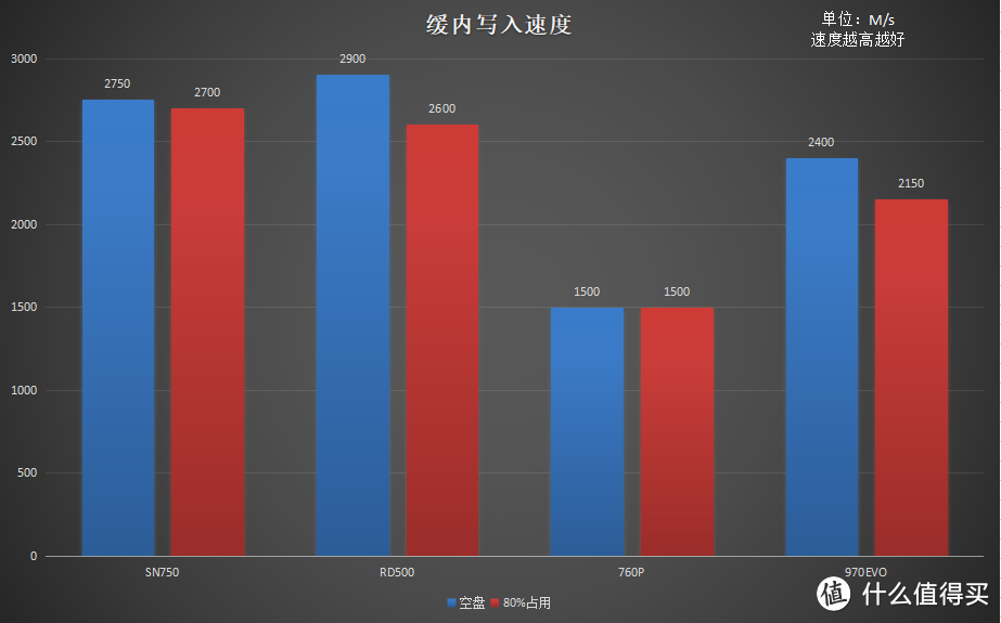 三星、东芝、西部数据、英特尔 四款热门旗舰NVMe SSD横评 哪款最值得选购？