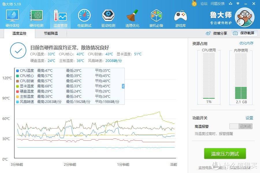 显卡测试期间最高温度68°C