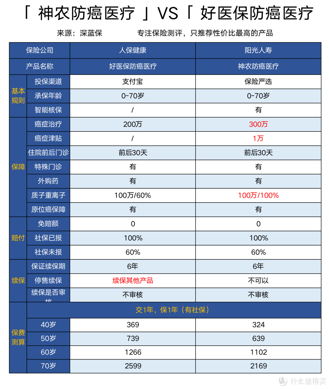 给爸妈买保险必读！生过病买不了保险怎么办？2020年防癌医疗险测评榜单！