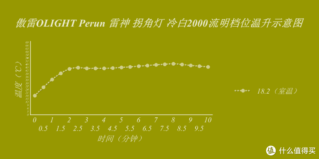 傲雷OLIGHT Perun 雷神拐角灯 开箱体验