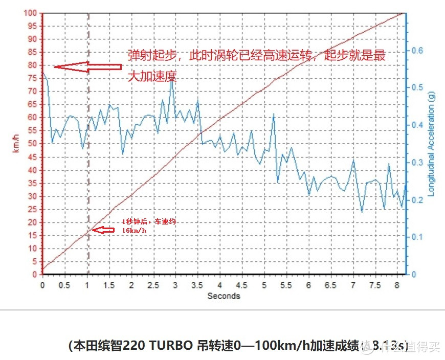 选择家用车，不要迷信零百加速