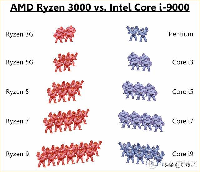 Ryzen vs Core的战局已变，AMD的小菜机也已经长大了