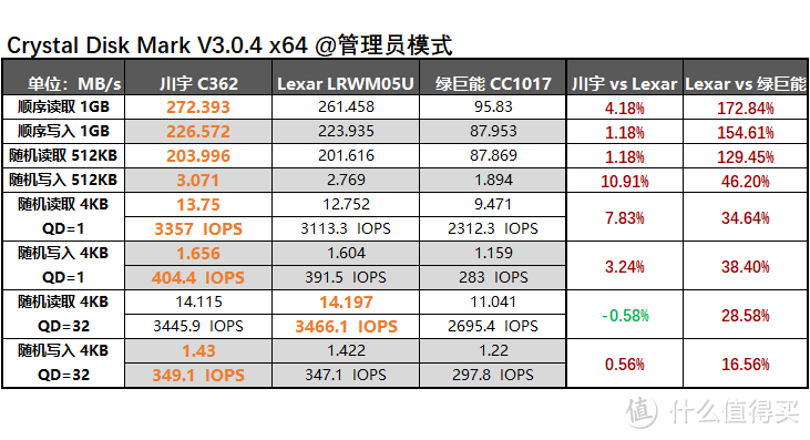 价虽廉 物可美？再探Lexar 05U UHS-Ⅱ读卡器