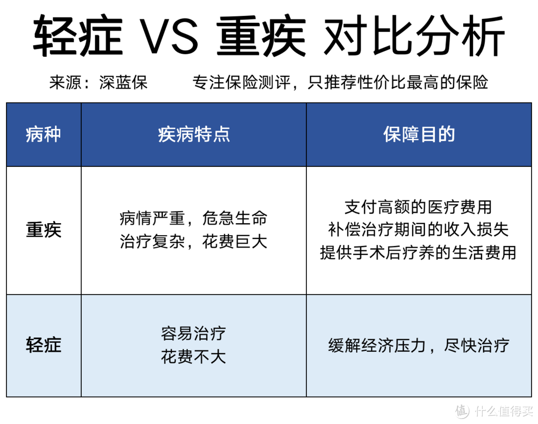 轻症重要吗？重疾险中的轻症如何挑选？