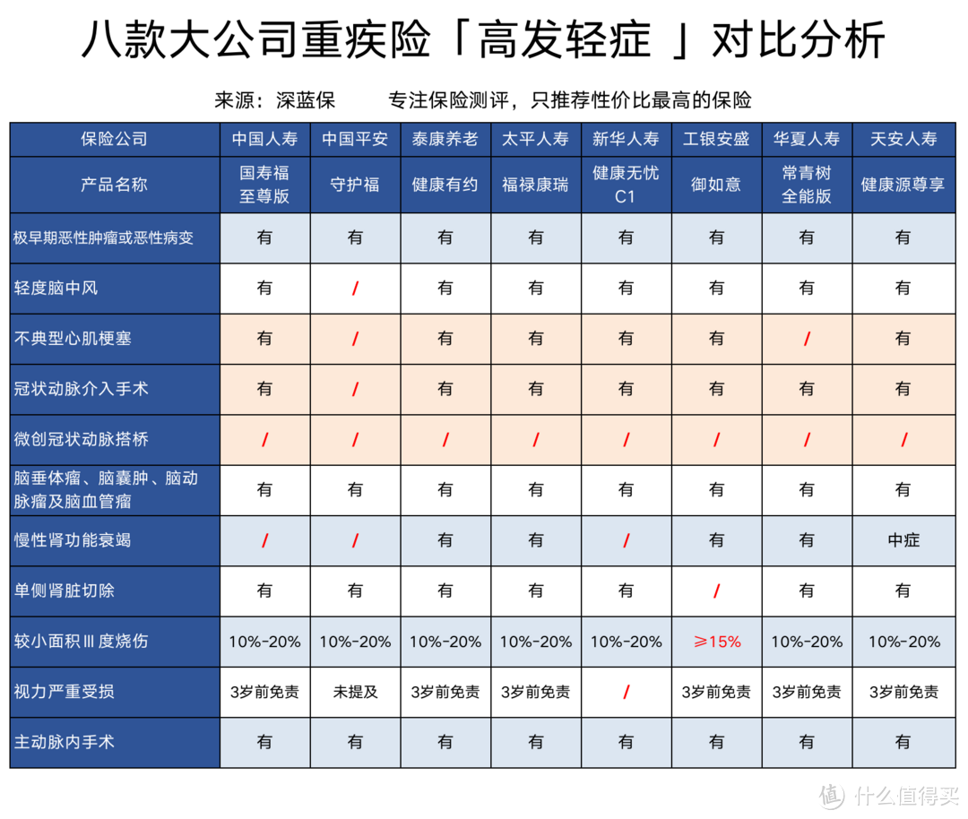 轻症重要吗？重疾险中的轻症如何挑选？