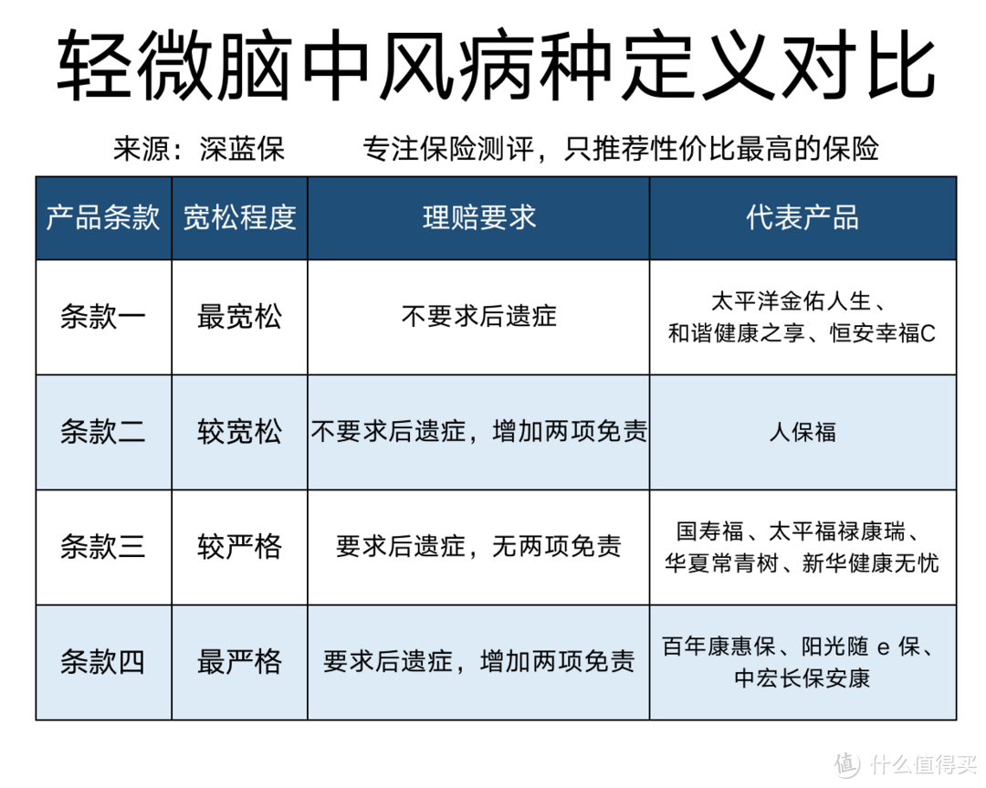 轻症重要吗？重疾险中的轻症如何挑选？