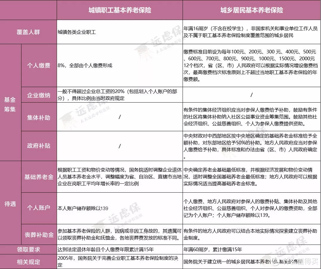 自己交养老保险靠谱吗？年交200和年交3600，哪个更划算？