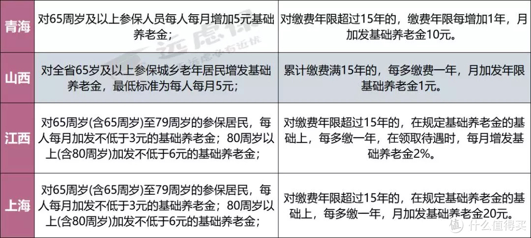 （各地增发基础养老金标准）