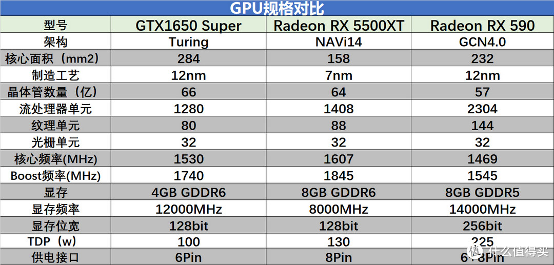 谁是千元级显卡首选？GTX1650Super、RX5500XT、RX590大比拼