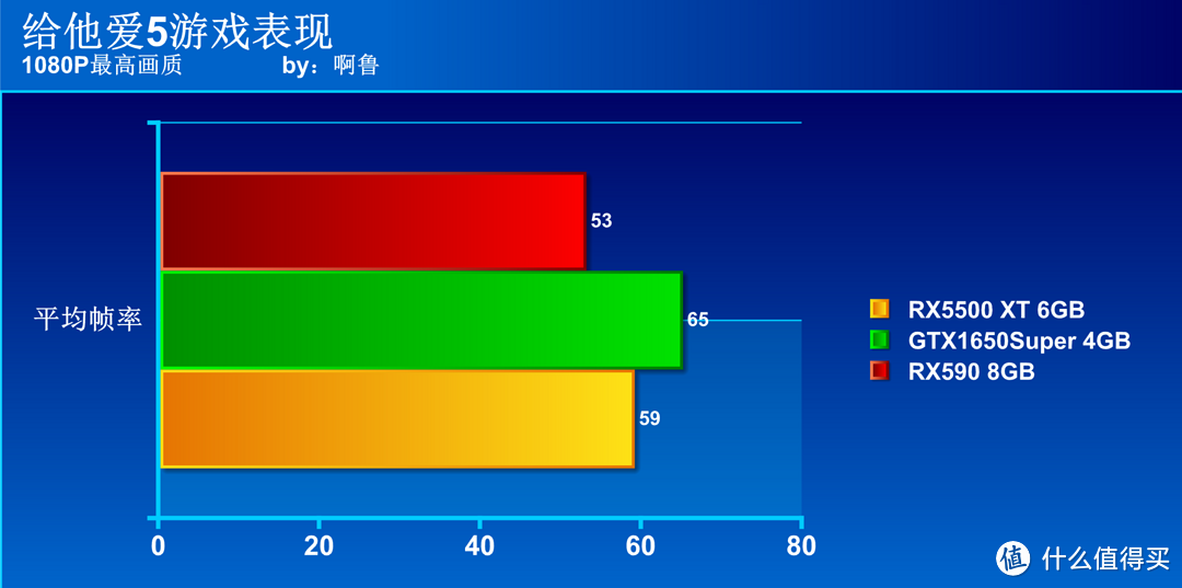 谁是千元级显卡首选？GTX1650Super、RX5500XT、RX590大比拼