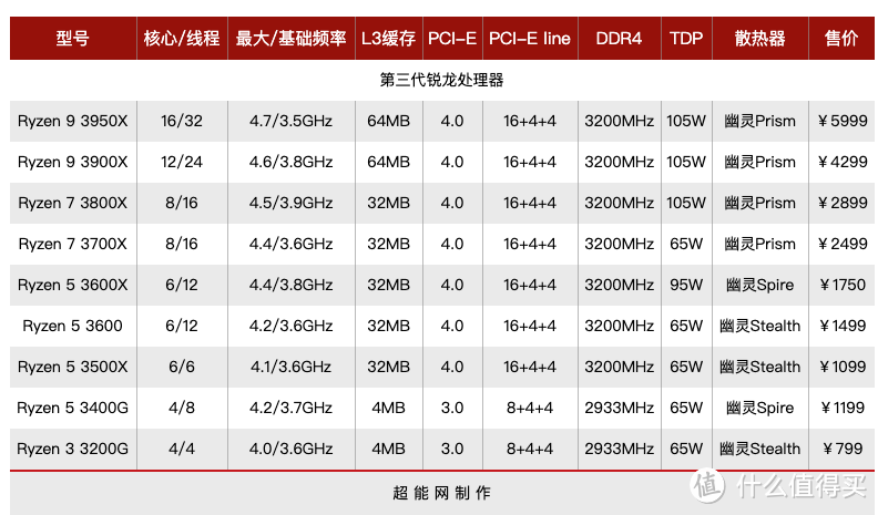 能省钱一分不花，2019年最佳性价比的3款处理器