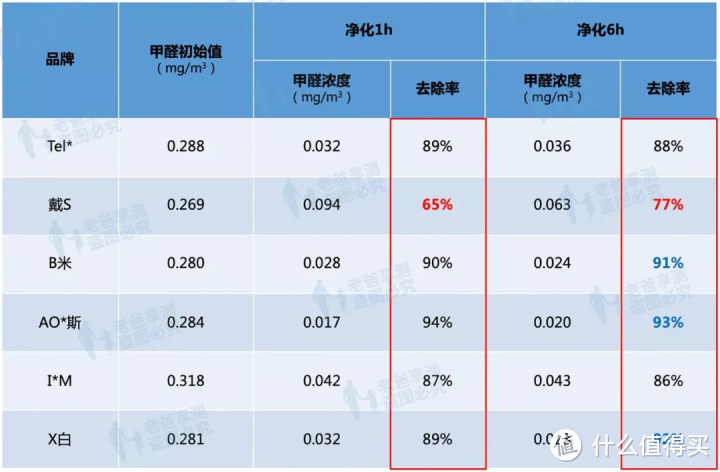 从2000-6000元的空净评测，结果让人意外...