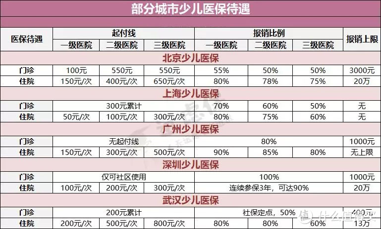 父母必须要懂的少儿医保，一文讲清！