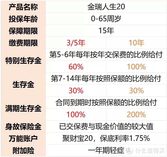 平安开门红金瑞人生20怎么样 值得买吗 特色险 什么值得买