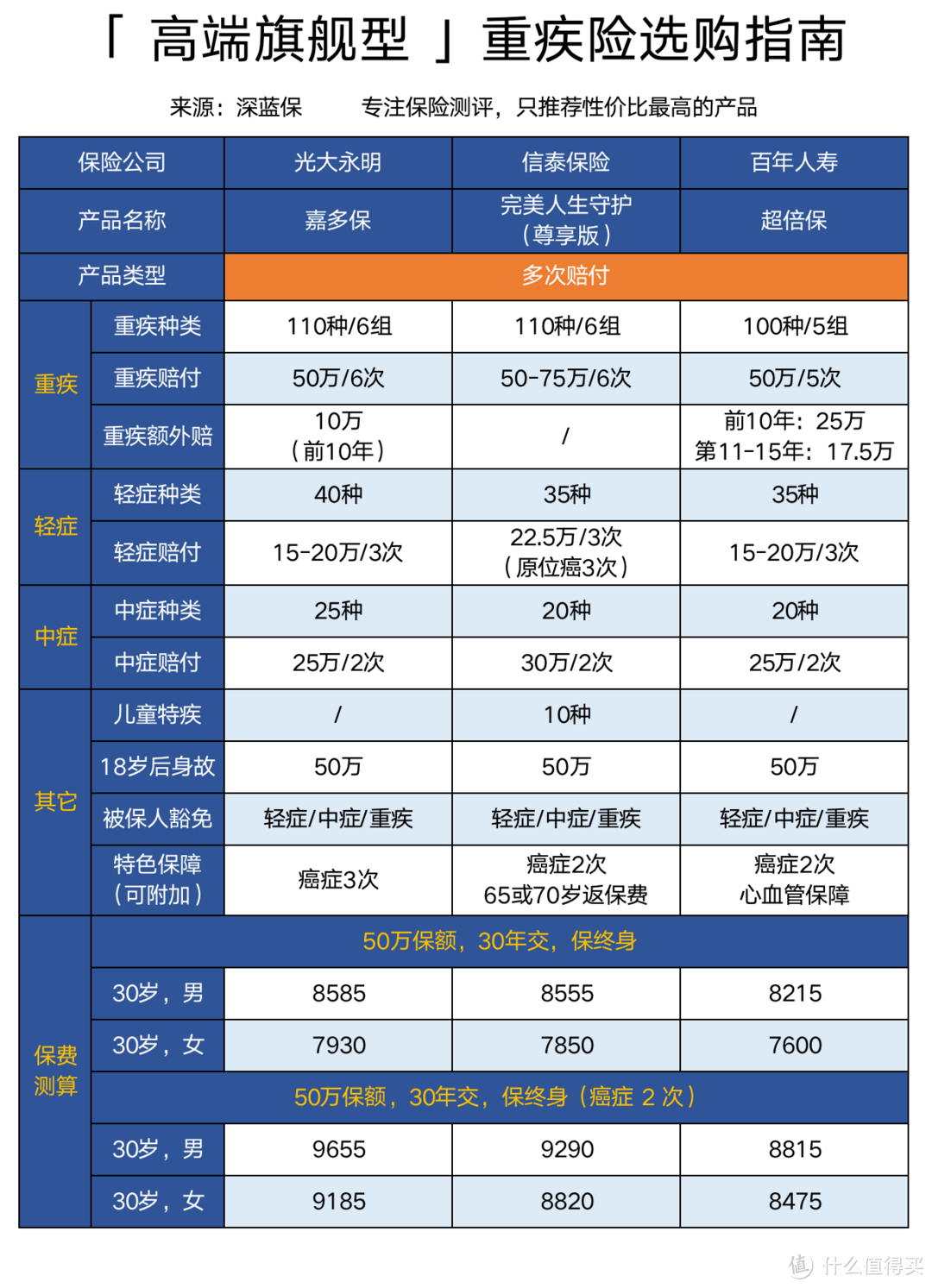 415款重疾全面测评！2020年1月重疾险推荐榜单出炉，哪款值得买？