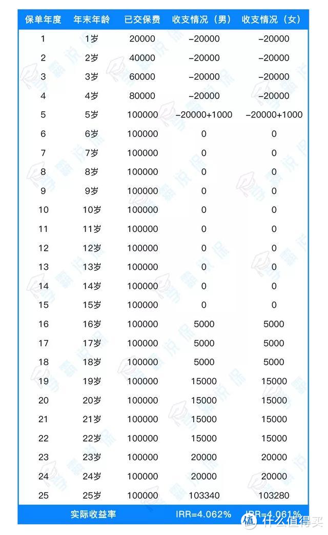 新年，给孩子送一笔教育金怎么样？4.025%的那种？