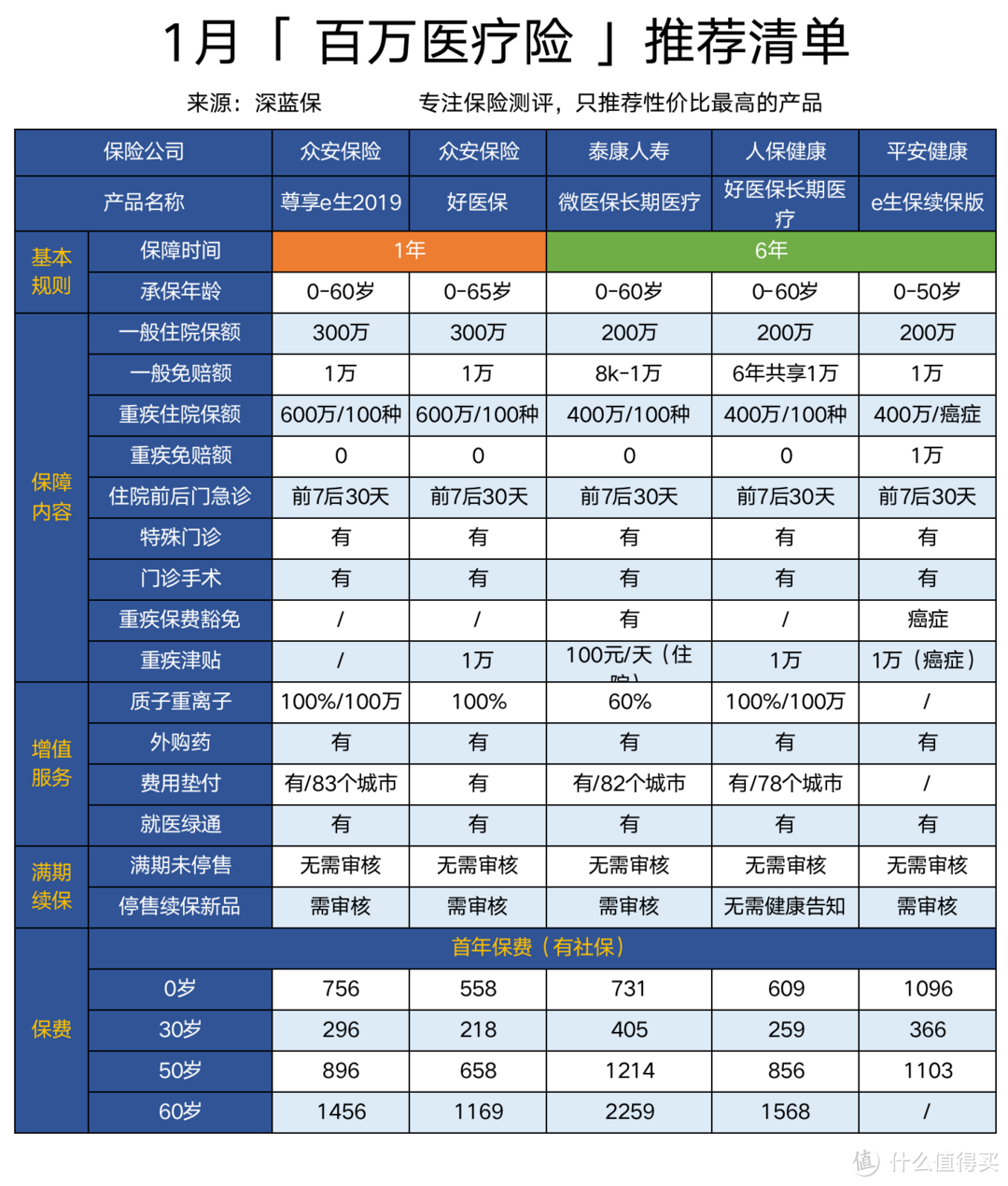 172款百万医疗险详细测评，2020年最新医疗险排行榜单！