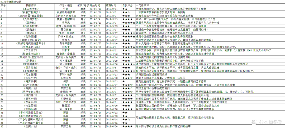 我的2019年的阅读报告