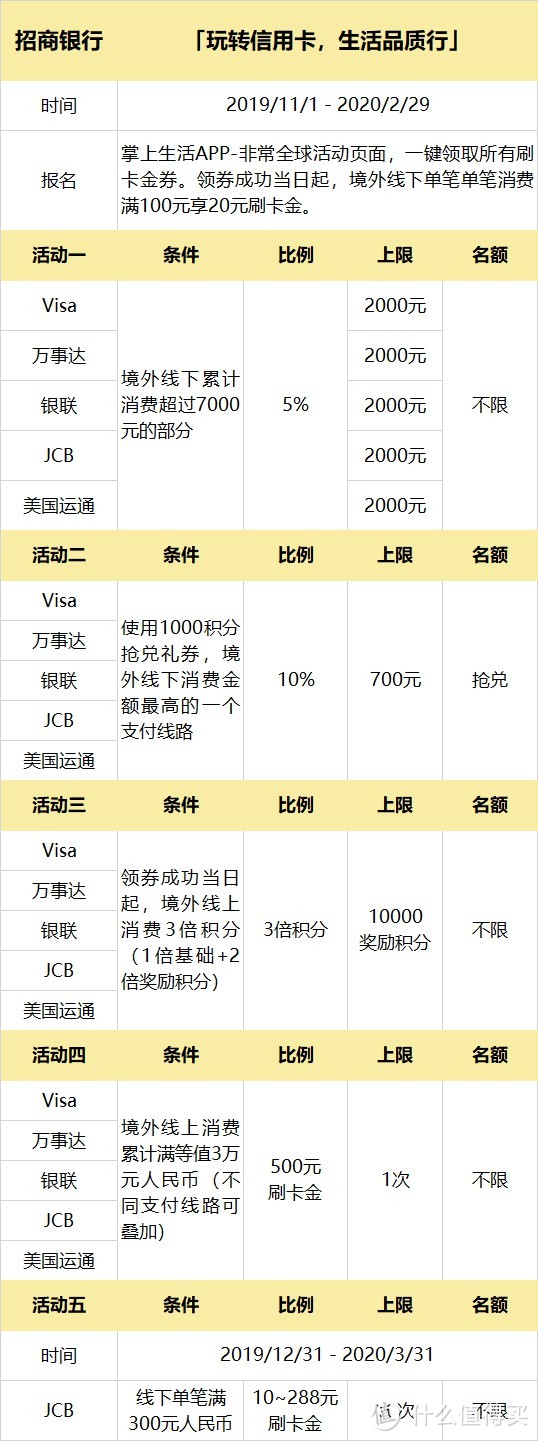 2020年春节出国刷哪张信用卡？