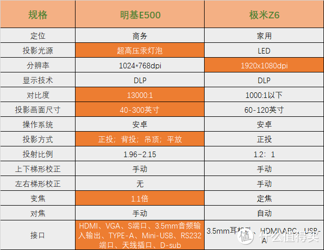 商务投影选明基E500还是极米Z6？实测没有对比就没有伤害