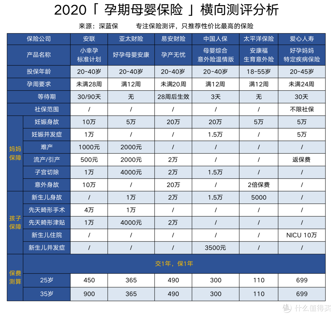 孕妇买哪种保险好？2020年母婴孕产险测评，哪款值得买？