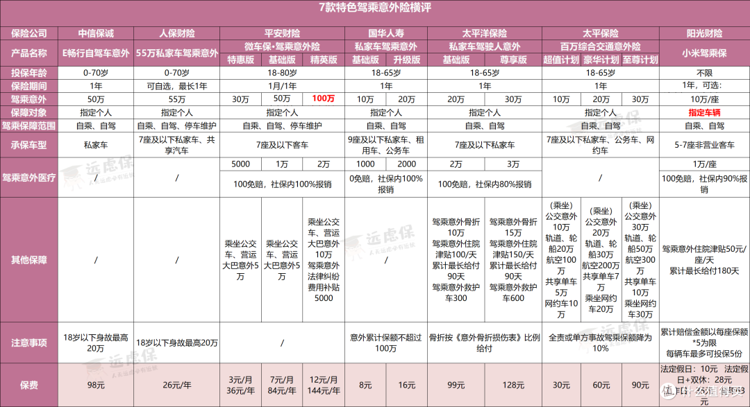 春运订票，3块钱的高铁意外险值得买吗？