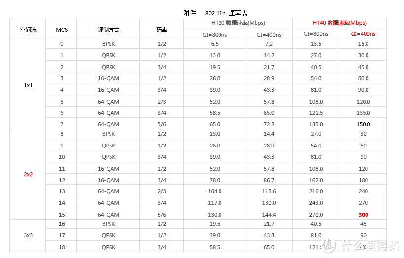 Linksys MR8300  2.4G信号速率的测试