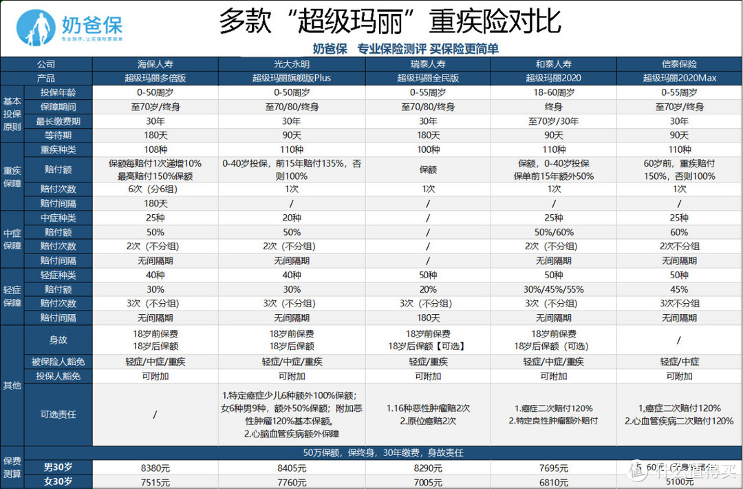 五款超级玛丽重疾险测评