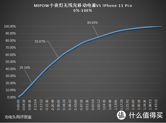 你的贴心伴侣，Mipow天猫定制款小夜灯无线充移动电源评测