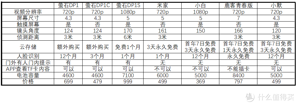 米家智能猫眼使用体验（吐槽），对比萤石DP1