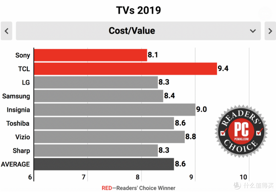 TCL 在CES大展上秀肌肉，8K、MiniLED、旋转电视纷纷亮相