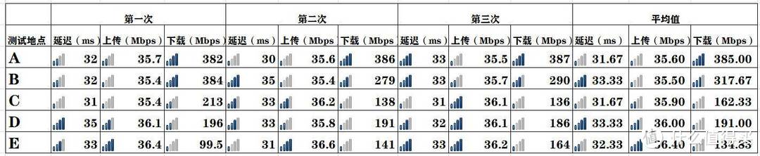 360全屋路由V5M子母装体验:哪里信号不好放哪里